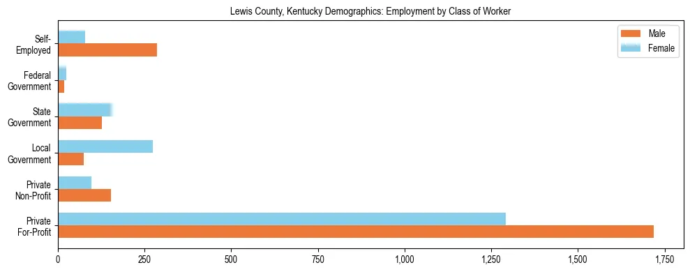 Horizontal bar chart showing employment distribution by class of worker and gender in Lewis County, Kentucky, based on 2023 ACS data.
