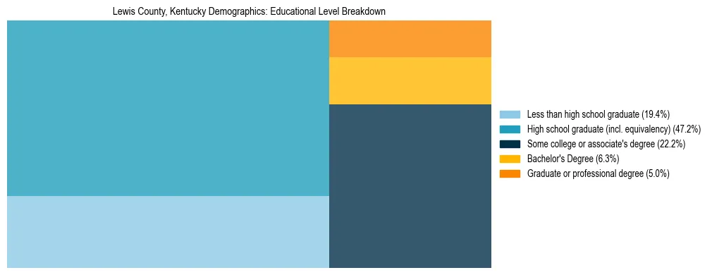 Treemap chart illustrating the educational attainment breakdown for population 25 years and over in Lewis County, Kentucky.
