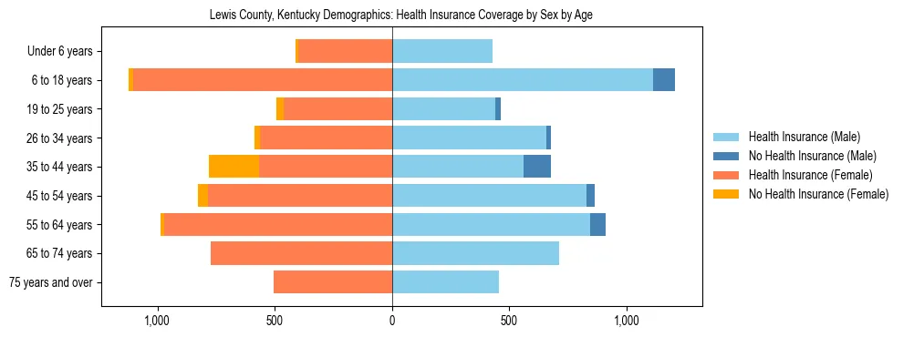 Pyramid chart showing health insurance coverage by age and sex in Lewis County, Kentucky.