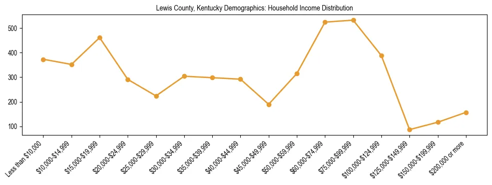 Horizontal bar chart showing household income distribution in Lewis County, Kentucky.