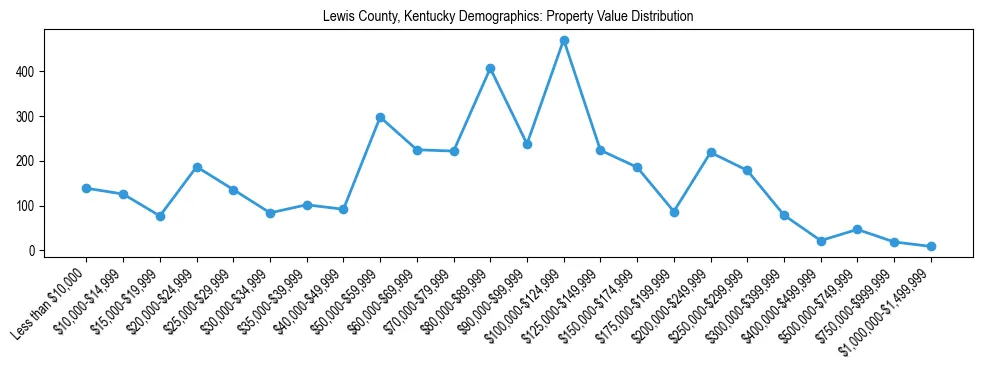 Line chart showing the distribution of property values for owner-occupied housing units in Lewis County, Kentucky.