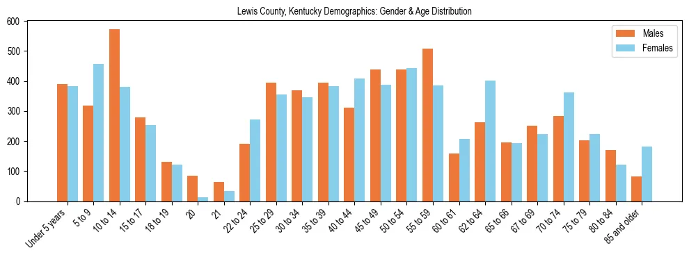 Bar chart showing the population distribution of Lewis County, Kentucky by age group and gender, based on 2023 ACS data.