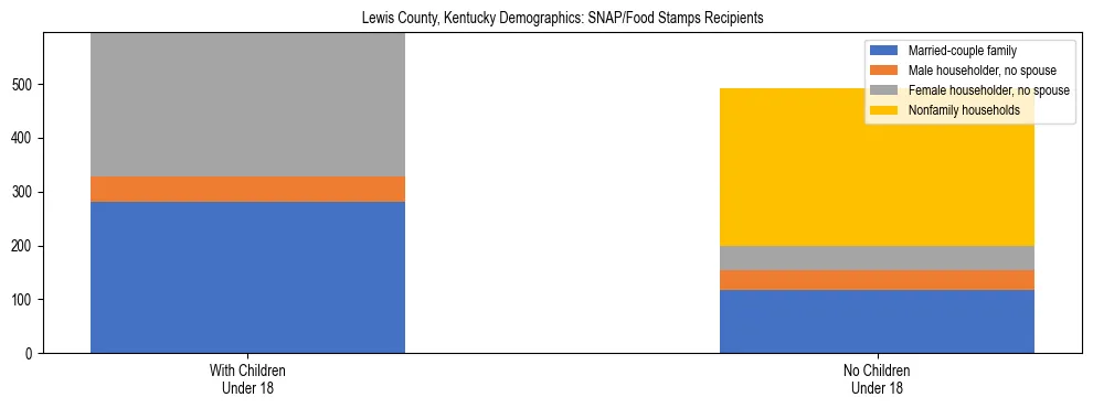 Stacked bar chart showing SNAP/Food Stamps recipient household composition by presence of children under 18 in Lewis County, Kentucky, based on 2023 ACS data.