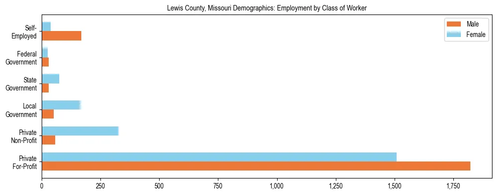 Horizontal bar chart showing employment distribution by class of worker and gender in Lewis County, Missouri, based on 2023 ACS data.