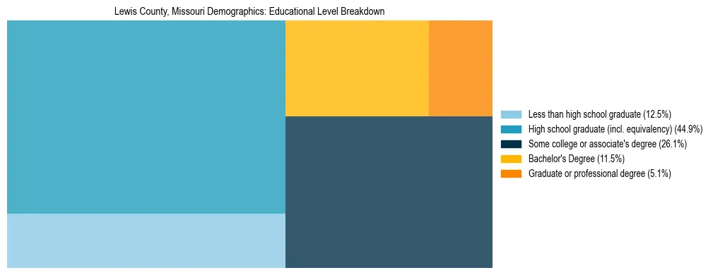 Treemap chart illustrating the educational attainment breakdown for population 25 years and over in Lewis County, Missouri.