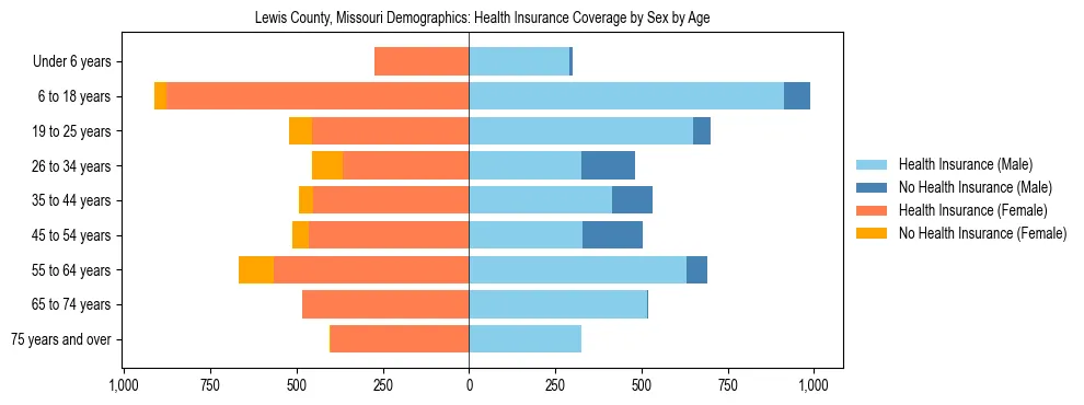 Pyramid chart showing health insurance coverage by age and sex in Lewis County, Missouri.