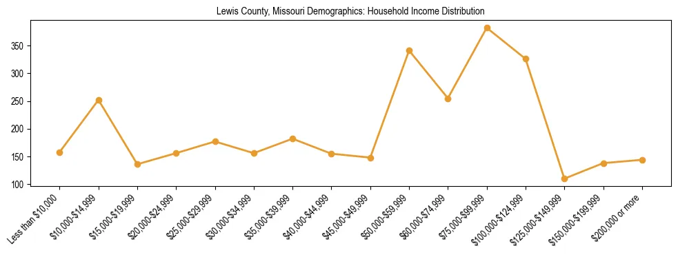 Horizontal bar chart showing household income distribution in Lewis County, Missouri.