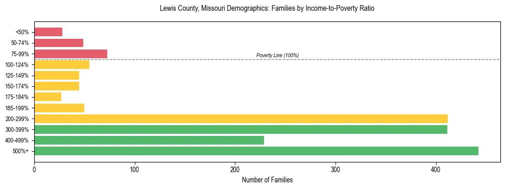 Horizontal bar chart showing family distribution by income-to-poverty ratio in Lewis County, Missouri, based on 2023 ACS data.
