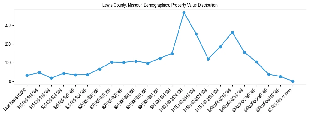 Line chart showing the distribution of property values for owner-occupied housing units in Lewis County, Missouri.