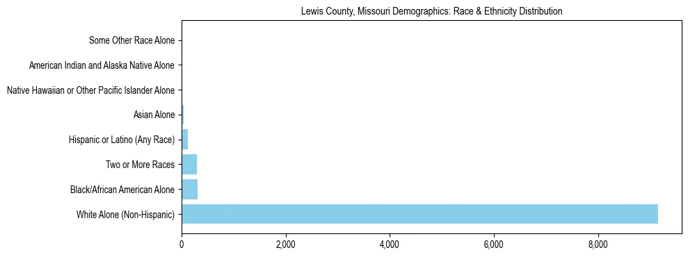 Race and Ethnicity Distribution Chart for Lewis County, Missouri