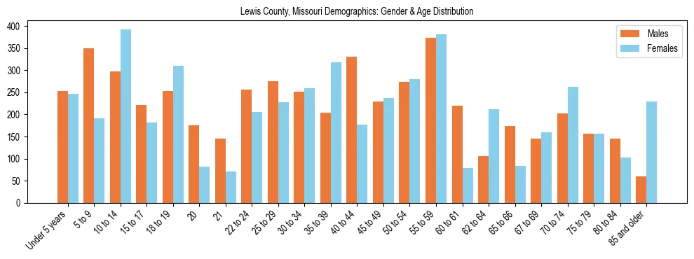 Bar chart showing the population distribution of Lewis County, Missouri by age group and gender, based on 2023 ACS data.