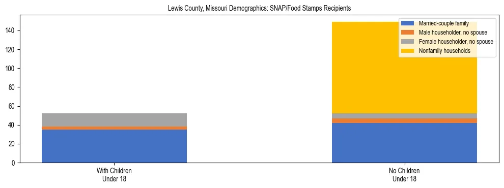 Stacked bar chart showing SNAP/Food Stamps recipient household composition by presence of children under 18 in Lewis County, Missouri, based on 2023 ACS data.