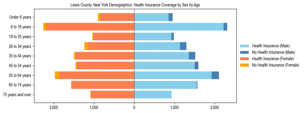 Pyramid chart showing health insurance coverage by age and sex in Lewis County, New York.