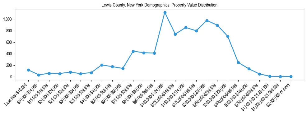 Line chart showing the distribution of property values for owner-occupied housing units in Lewis County, New York.