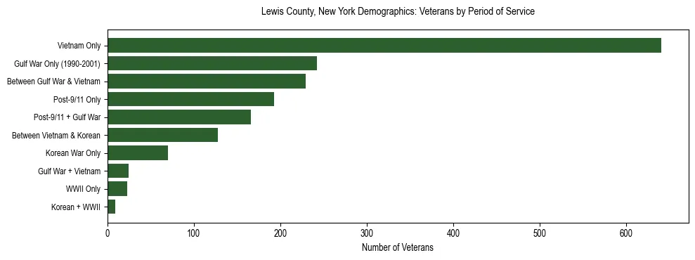 Horizontal bar chart showing veteran distribution by period of military service in Lewis County, New York, based on 2023 ACS data.