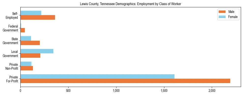 Horizontal bar chart showing employment distribution by class of worker and gender in Lewis County, Tennessee, based on 2023 ACS data.