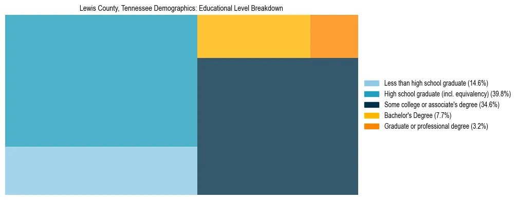 Treemap chart illustrating the educational attainment breakdown for population 25 years and over in Lewis County, Tennessee.