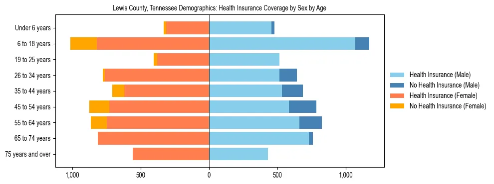 Pyramid chart showing health insurance coverage by age and sex in Lewis County, Tennessee.