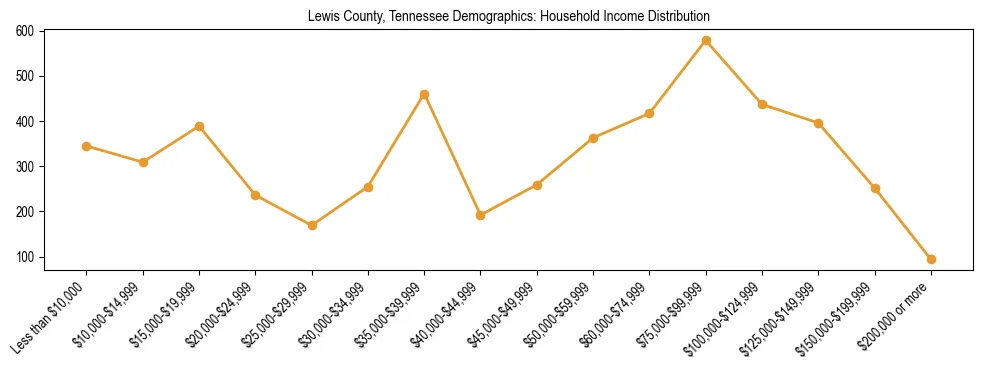 Horizontal bar chart showing household income distribution in Lewis County, Tennessee.