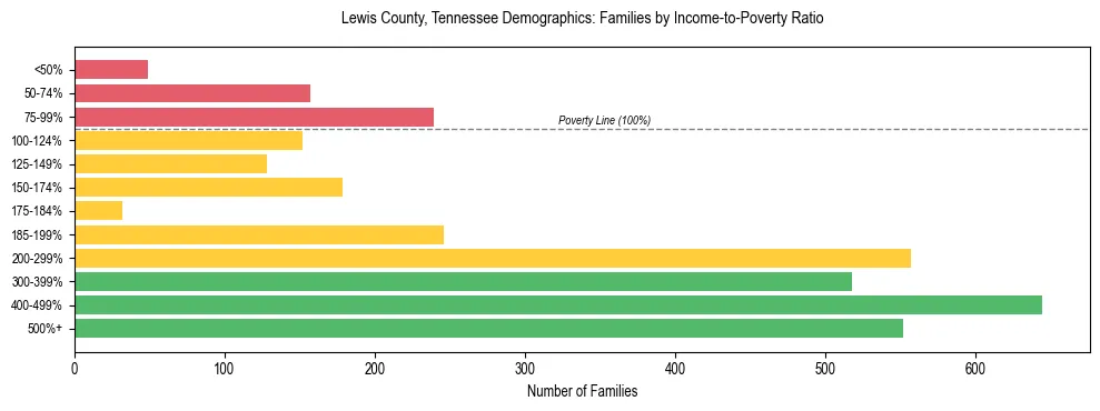 Horizontal bar chart showing family distribution by income-to-poverty ratio in Lewis County, Tennessee, based on 2023 ACS data.