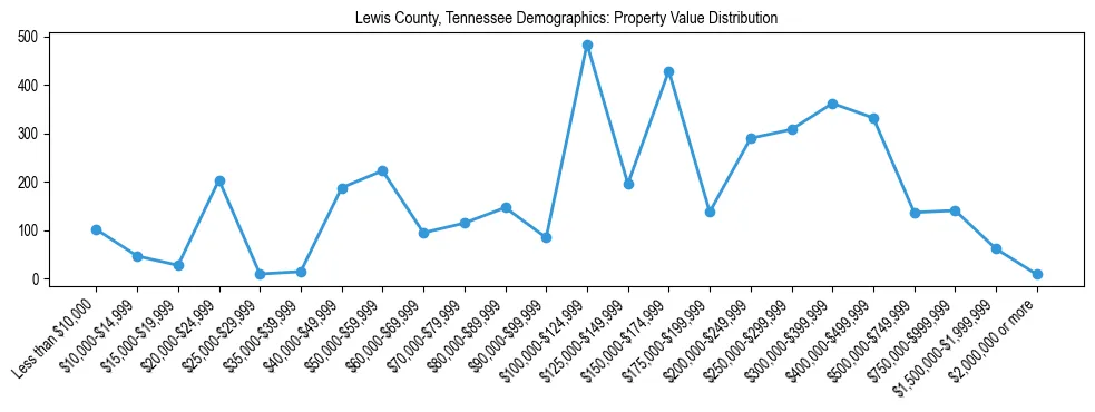 Line chart showing the distribution of property values for owner-occupied housing units in Lewis County, Tennessee.