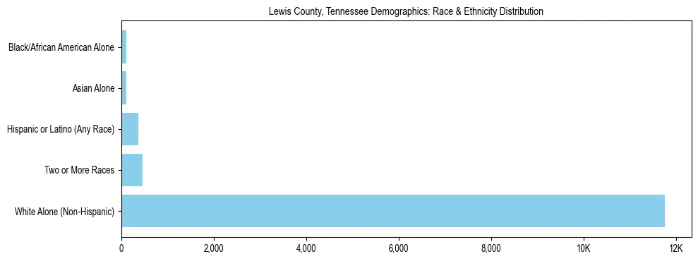 Race and Ethnicity Distribution Chart for Lewis County, Tennessee