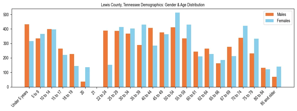 Bar chart showing the population distribution of Lewis County, Tennessee by age group and gender, based on 2023 ACS data.