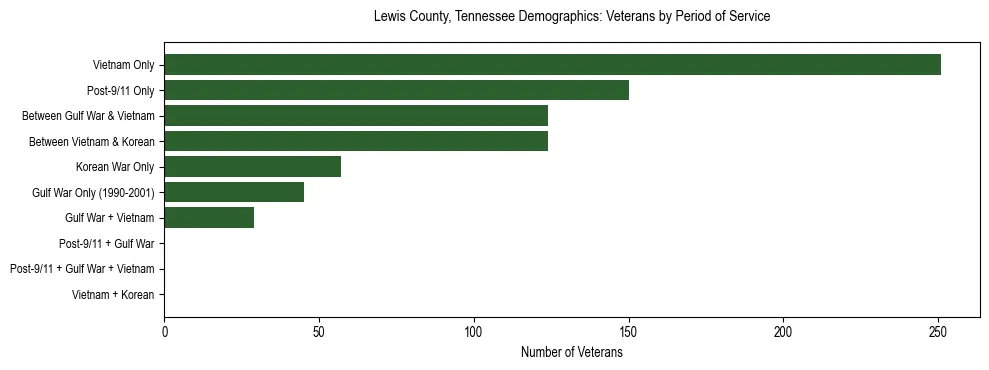 Horizontal bar chart showing veteran distribution by period of military service in Lewis County, Tennessee, based on 2023 ACS data.
