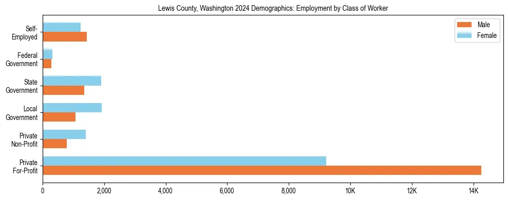 Horizontal bar chart showing employment distribution by class of worker and gender in Lewis County, Washington, based on 2023 ACS data.