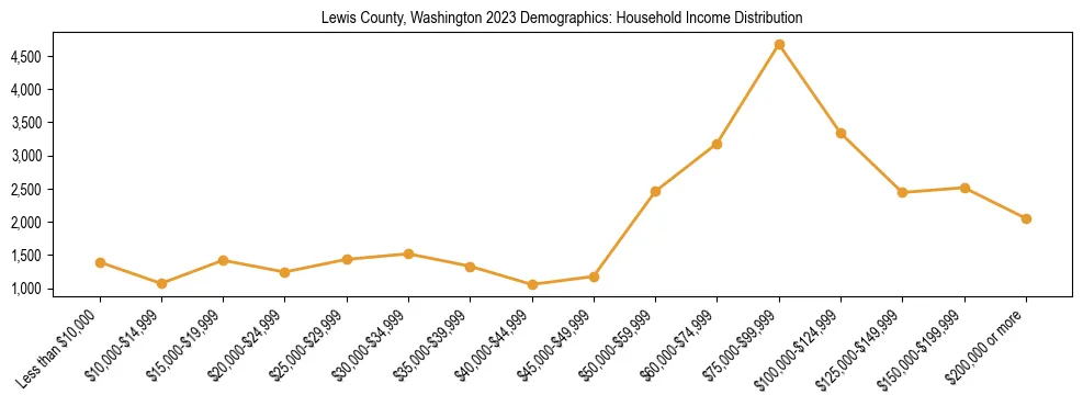 Horizontal bar chart showing household income distribution in Lewis County, Washington.
