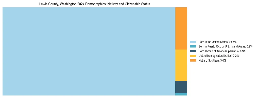 Treemap showing the population distribution by nativity and citizenship status in Lewis County, Washington based on U.S. Census data.