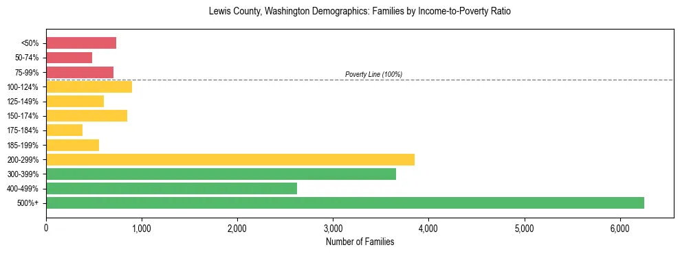 Bar chart showing family distribution by income-to-poverty ratio in Lewis County, Washington, based on 2023 ACS data.