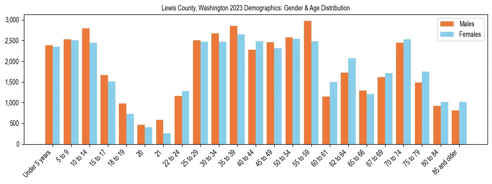 Bar chart showing the population distribution of Lewis County, Washington by age group and gender, based on 2023 ACS data.