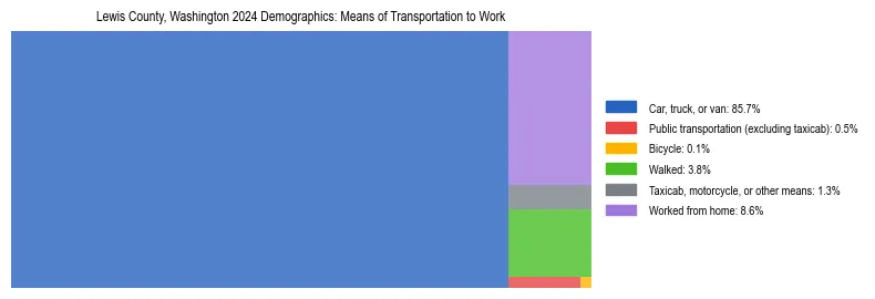 Treemap showing means of transportation to work distribution in Lewis County, Washington.