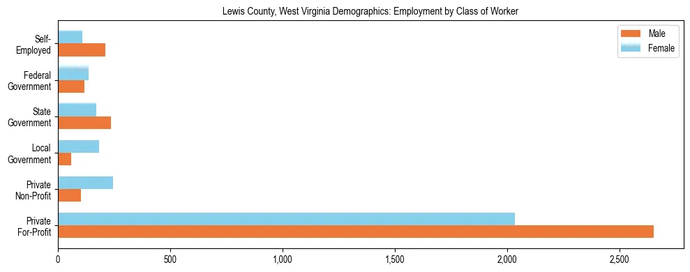 Horizontal bar chart showing employment distribution by class of worker and gender in Lewis County, West Virginia, based on 2023 ACS data.