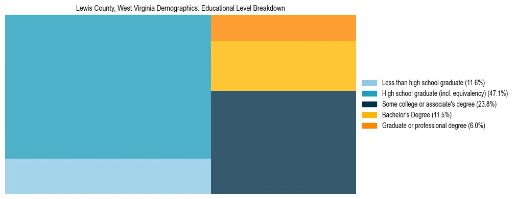 Treemap chart illustrating the educational attainment breakdown for population 25 years and over in Lewis County, West Virginia.