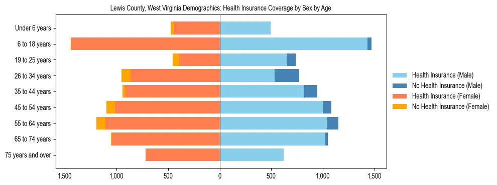 Pyramid chart showing health insurance coverage by age and sex in Lewis County, West Virginia.