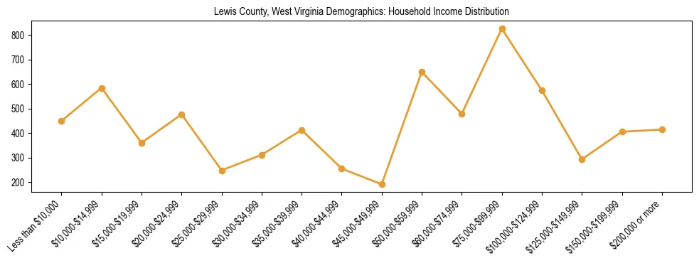 Horizontal bar chart showing household income distribution in Lewis County, West Virginia.