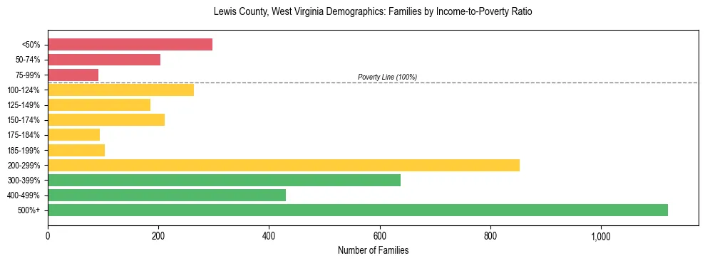 Horizontal bar chart showing family distribution by income-to-poverty ratio in Lewis County, West Virginia, based on 2023 ACS data.