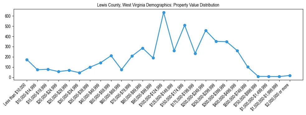 Line chart showing the distribution of property values for owner-occupied housing units in Lewis County, West Virginia.