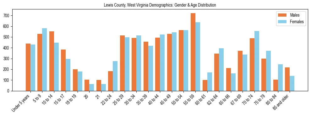 Bar chart showing the population distribution of Lewis County, West Virginia by age group and gender, based on 2023 ACS data.