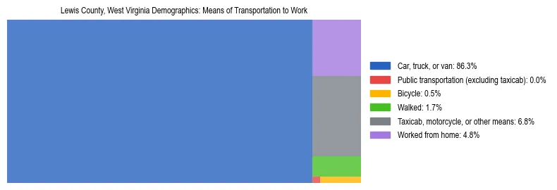Treemap showing means of transportation to work distribution in Lewis County, West Virginia.