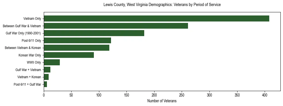 Horizontal bar chart showing veteran distribution by period of military service in Lewis County, West Virginia, based on 2023 ACS data.