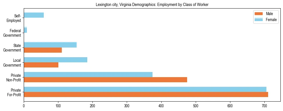 Horizontal bar chart showing employment distribution by class of worker and gender in Lexington city, Virginia, based on 2023 ACS data.
