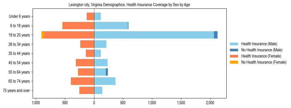Pyramid chart showing health insurance coverage by age and sex in Lexington city, Virginia.