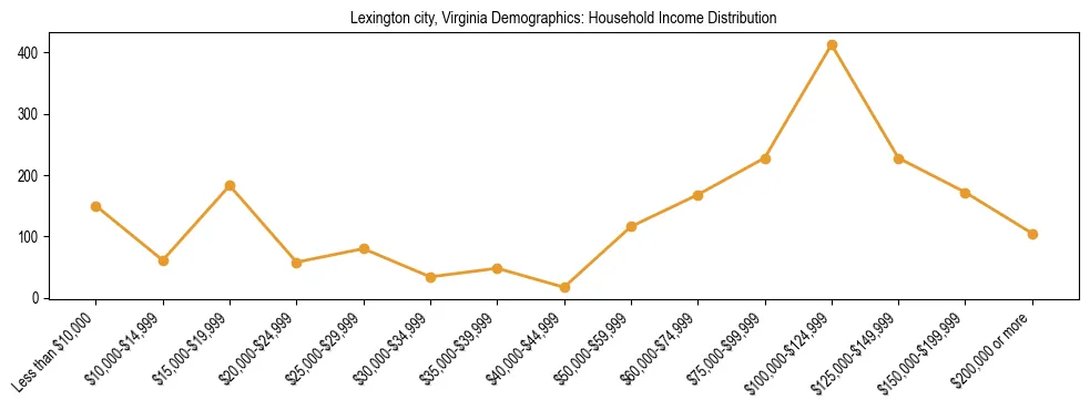 Horizontal bar chart showing household income distribution in Lexington city, Virginia.