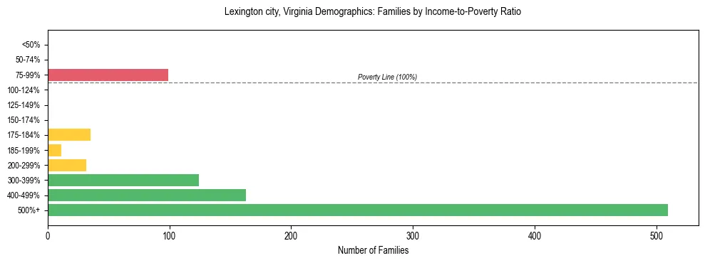 Horizontal bar chart showing family distribution by income-to-poverty ratio in Lexington city, Virginia, based on 2023 ACS data.