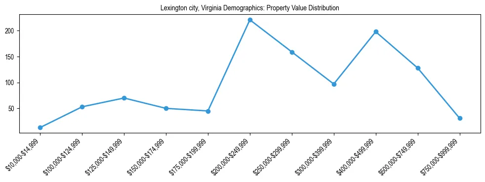 Line chart showing the distribution of property values for owner-occupied housing units in Lexington city, Virginia.