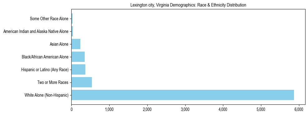 Race and Ethnicity Distribution Chart for Lexington city, Virginia