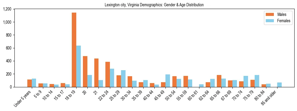 Bar chart showing the population distribution of Lexington city, Virginia by age group and gender, based on 2023 ACS data.